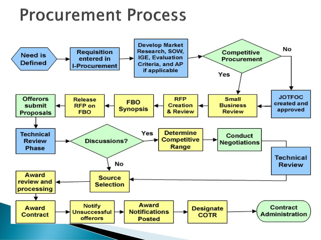 Procurement for Enterprises