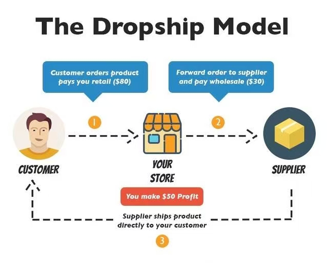 dropshipping seller