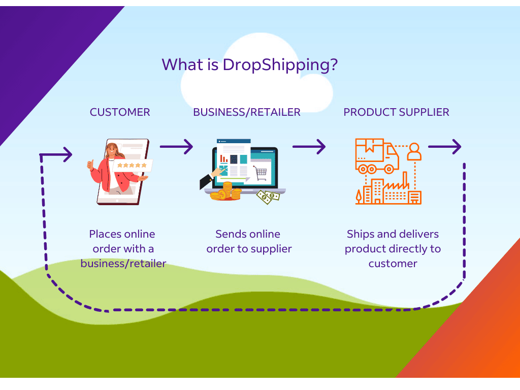 global dropshipping